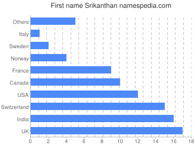 Vornamen Srikanthan
