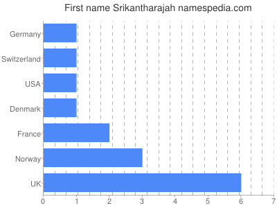 Vornamen Srikantharajah