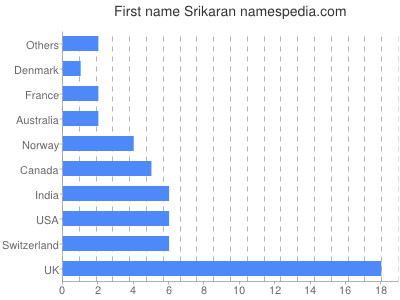 Vornamen Srikaran