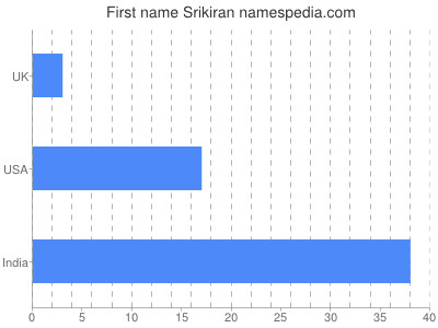 Vornamen Srikiran