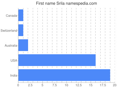 Given name Srila