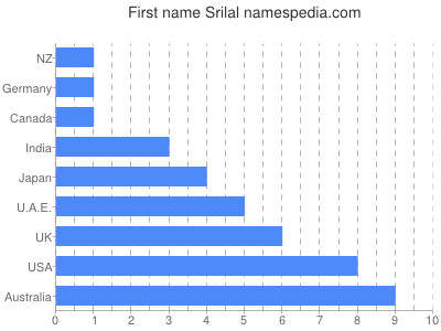 Vornamen Srilal