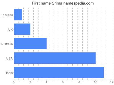 Vornamen Srima