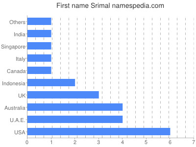 prenom Srimal