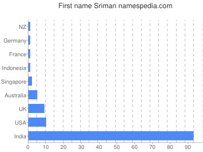 Given name Sriman