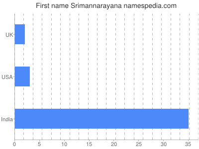 Vornamen Srimannarayana