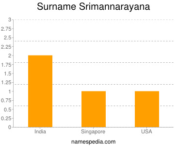 Surname Srimannarayana