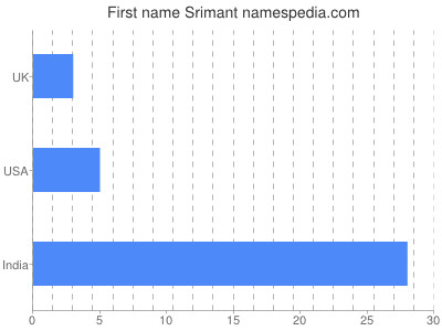 Vornamen Srimant