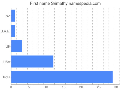 prenom Srimathy