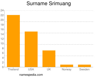 nom Srimuang