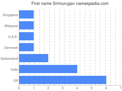Vornamen Srimurugan