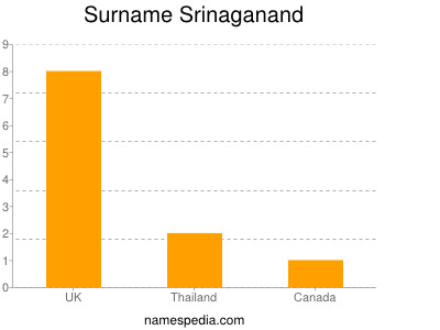 Familiennamen Srinaganand