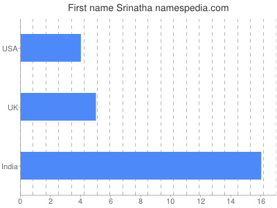 prenom Srinatha
