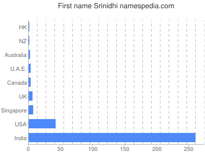Vornamen Srinidhi