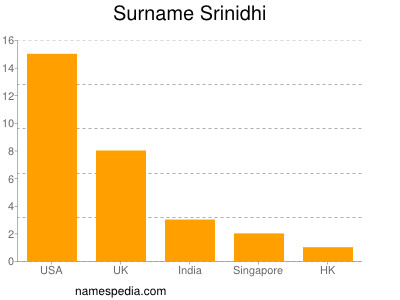 Familiennamen Srinidhi