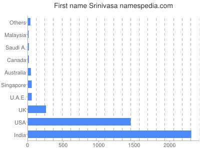 Vornamen Srinivasa