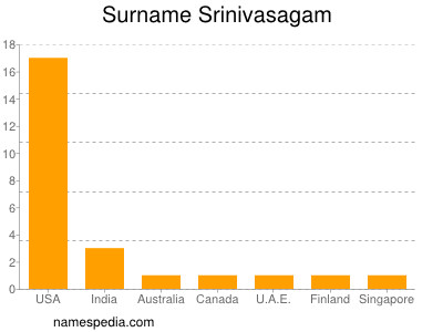 Familiennamen Srinivasagam