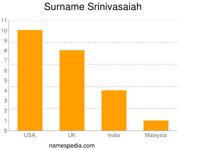 Familiennamen Srinivasaiah