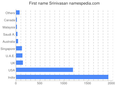 Vornamen Srinivasan