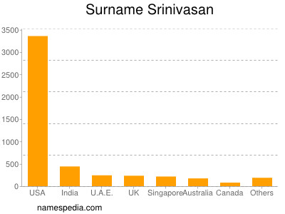 Familiennamen Srinivasan