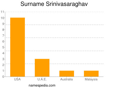 nom Srinivasaraghav