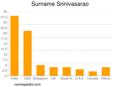 Familiennamen Srinivasarao
