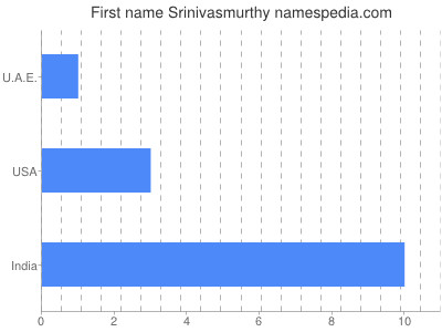 Vornamen Srinivasmurthy