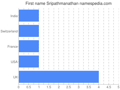 Given name Sripathmanathan