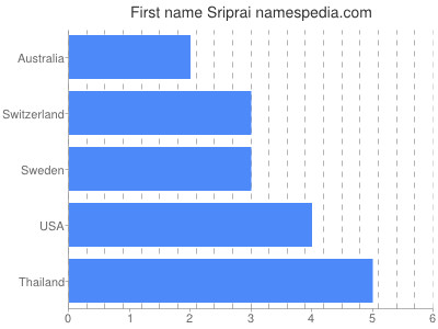 Vornamen Sriprai