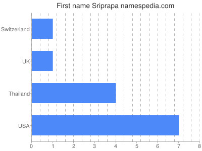 Vornamen Sriprapa