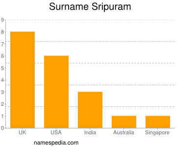nom Sripuram