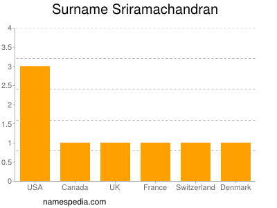Familiennamen Sriramachandran