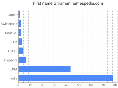 Vornamen Sriraman