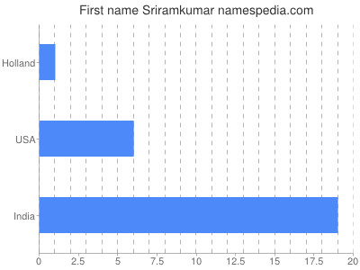 Given name Sriramkumar