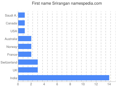 Vornamen Srirangan