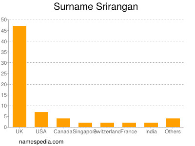 nom Srirangan