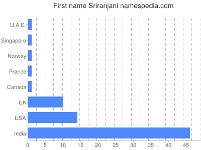 prenom Sriranjani