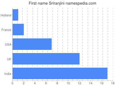 Given name Sriranjini
