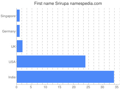 Vornamen Srirupa
