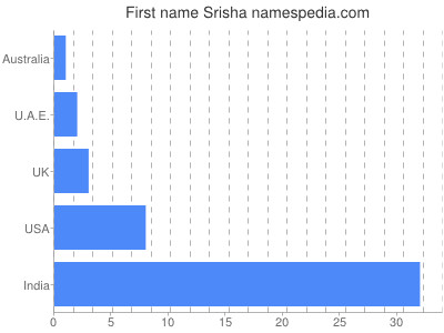 Vornamen Srisha