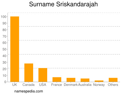Familiennamen Sriskandarajah