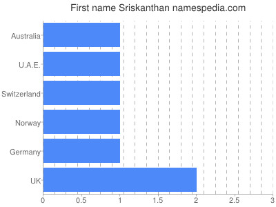 Given name Sriskanthan