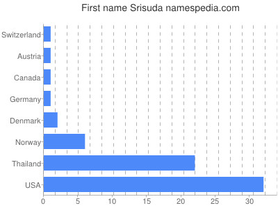 prenom Srisuda