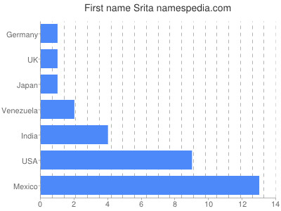 Given name Srita