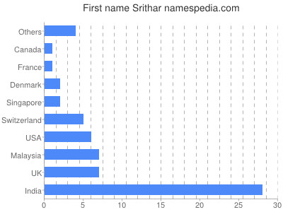 prenom Srithar