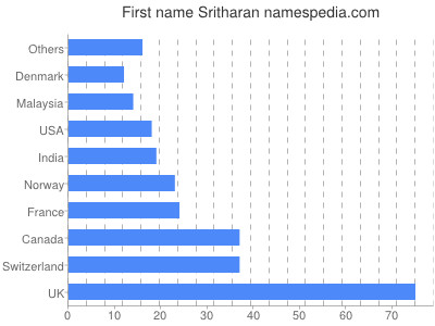 Vornamen Sritharan