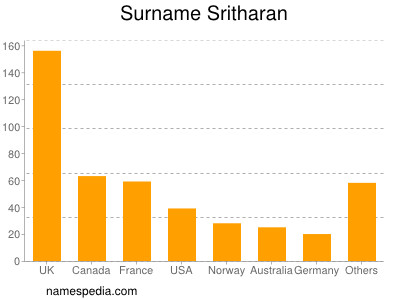 Familiennamen Sritharan