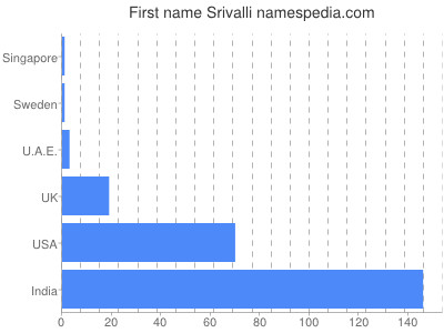 Vornamen Srivalli