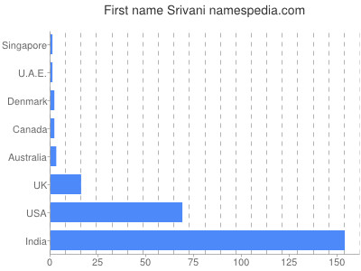 Vornamen Srivani