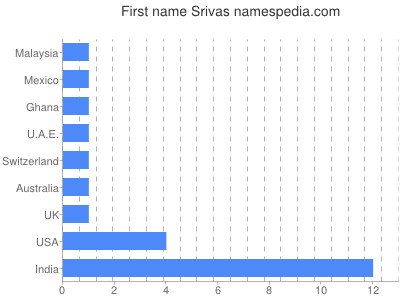 Given name Srivas